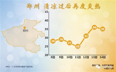 郑州气温趋势图