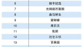 2016年度中国生鲜类电子商务排行榜TOP20