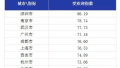 全国城市消费指数排名：郑州进入前十，你贡献了多少