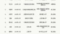 中国工程院院士增选候选人名单公布 浙江多位科学家入选-人文频道-浙江在线