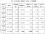 城商行3季报数据发布:贵阳银行不良率依旧最高