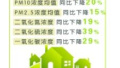 一季度郑州市环保数据发布“好天”　比去年同期多4个