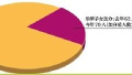 北京今年高招照顾对象名单公布　少数民族加分仅4人