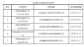 2017年一季度北京15家医疗器械生产企业被注销许可证