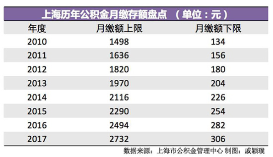 上海公积金缴存基数下月调整：月缴存上限2732元